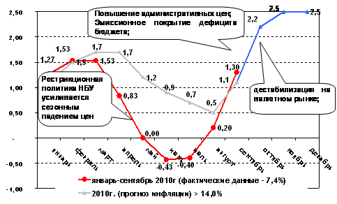 ИПЦ в сентябре 2010г.