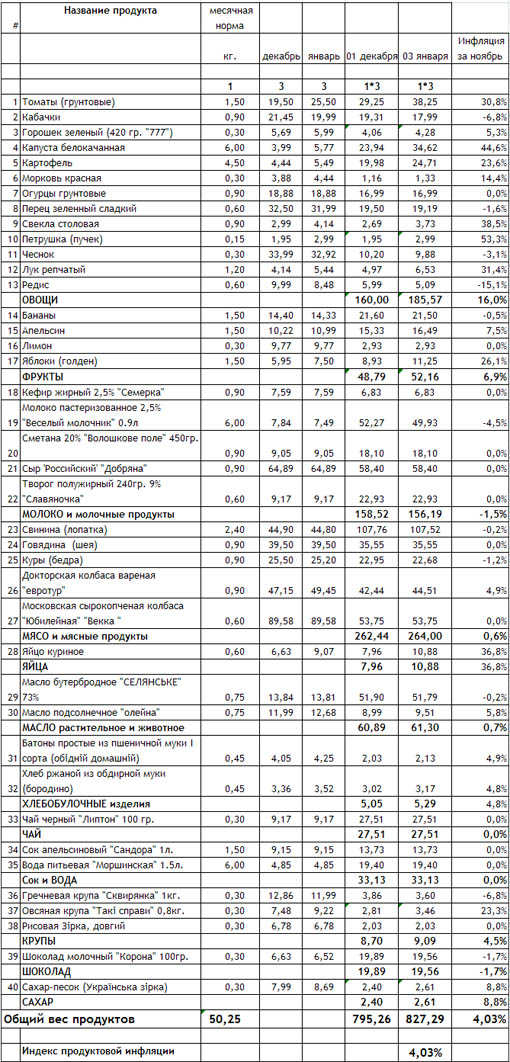 Продуктовая инфляция в Украине в декабре 2010 года