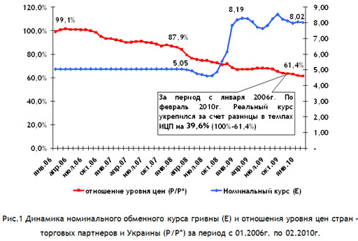 Динамика номинального обменного курса гривны и отношения уровня цен стран торговых партнеров и Украины