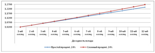 эффект сложных процентов