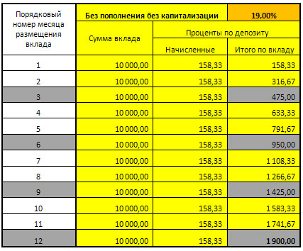 Проценты по вкладу без пополнения и капитализации