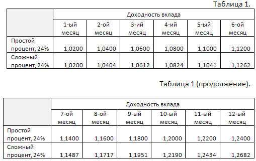 Доходность вклада при различных условиях