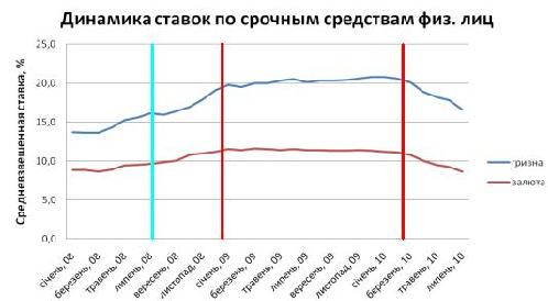 Депозитные столбы и средневзвешенные ставки по срочным средствам физических лиц за период с января 2008 по июль 2010