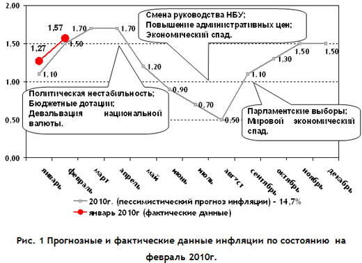 prediction-inflation-february-picture